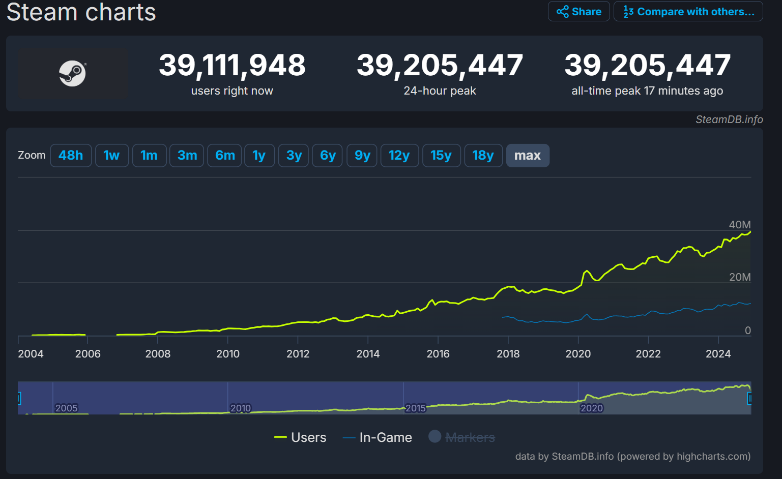 Steam record breaking charts on December 8 